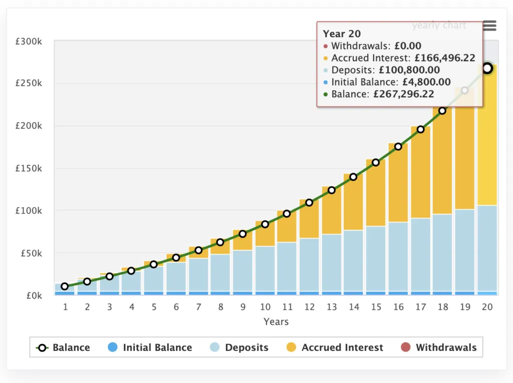 compound interest example