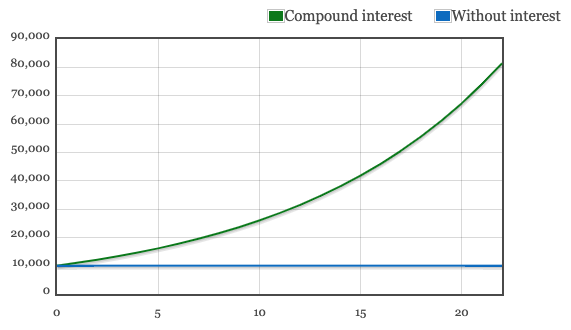 Compound Interest Example - Investing for Early Retirement and Financial Independence