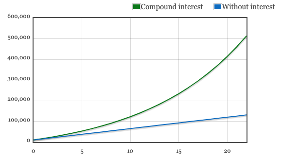 Compound Interest Example - Investing for Early Retirement and Financial Independence