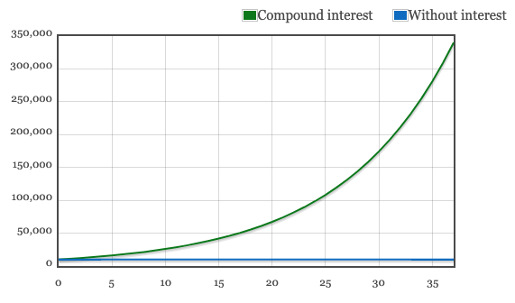 Compound Interest Example - Investing for Early Retirement and Financial Independence