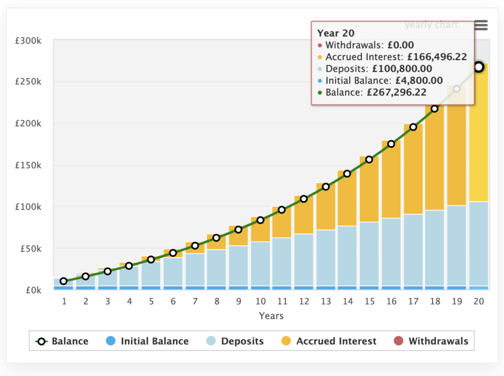 compound interest example
