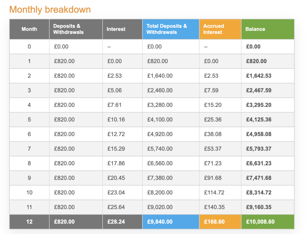 save £10k in a year - fast