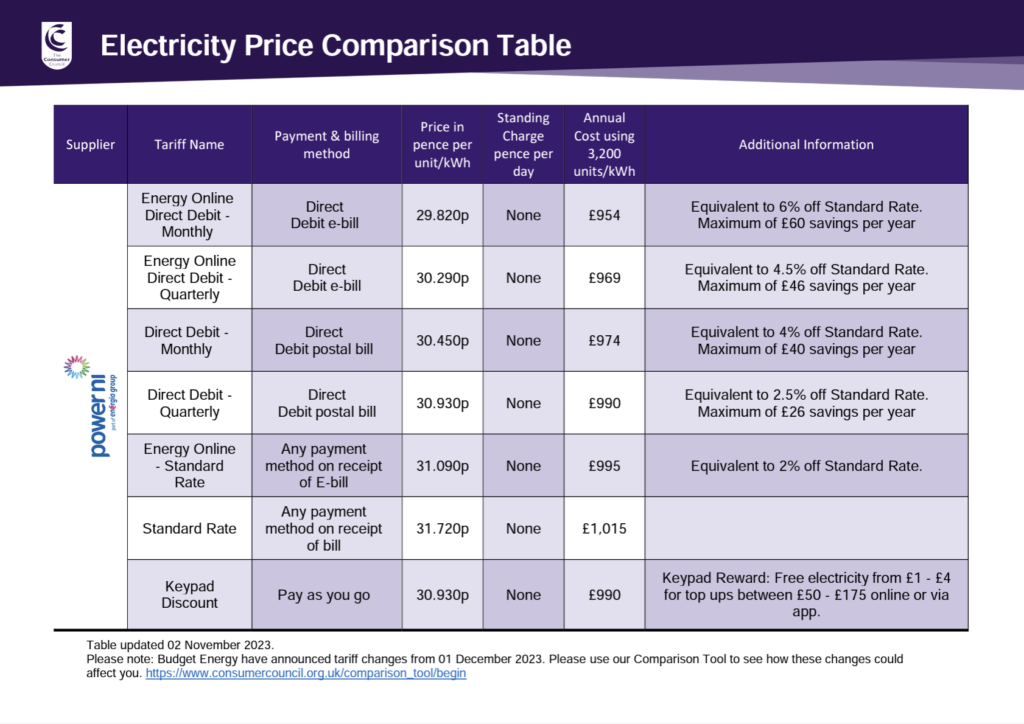 Cheapest energy supplier per outlet kwh